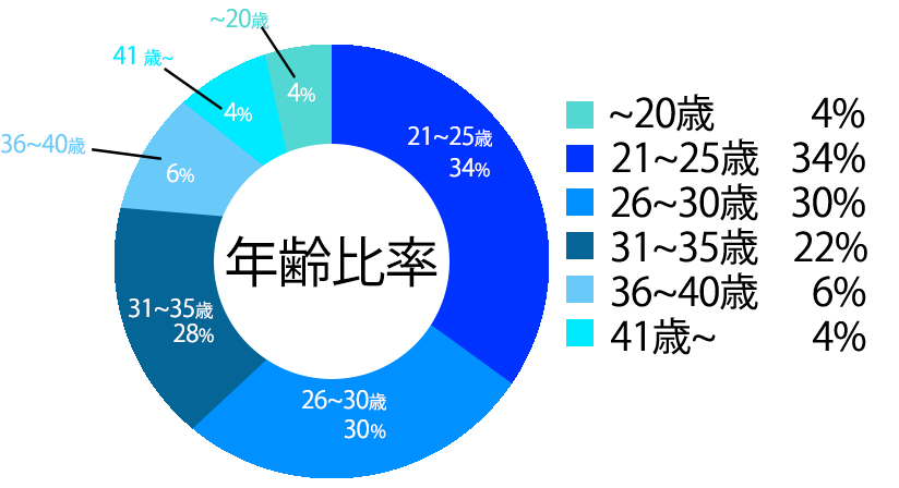 年齢比率